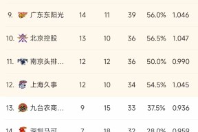 转折点！山东男篮调整名单，NBA常规赛窗口期攻防权衡，更衣室稳定，赛季目标并未改变的简单介绍